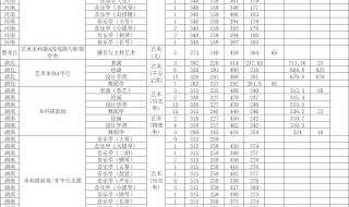 各个大学录取分数线